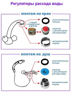 Регуляторы расхода воды