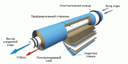 Особенности и преимущества элементов Filmtec