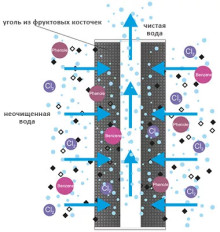 Преимущества картриджей Aquafilter FCCBL20B-P