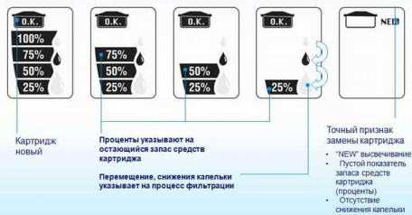 Когда нужно заменить картридж
