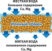 Ионный обмен