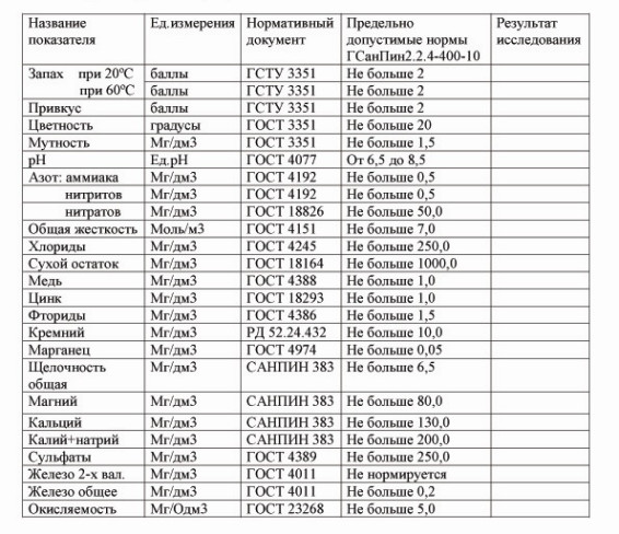 Расширенный анализ воды (24 показателя)
