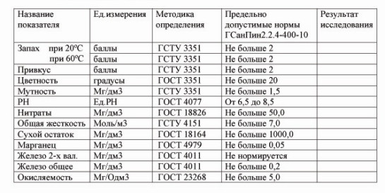 Сокращенный анализ воды (12 показателей)