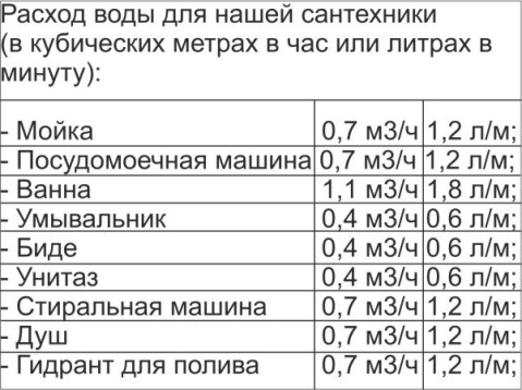 Расчет воды для сантехники