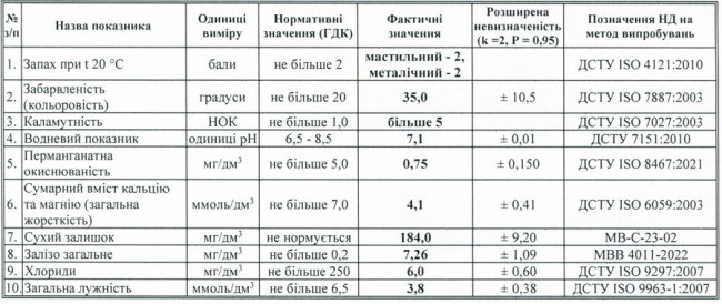 Результаты анализов воды при загрузке&nbsp;CTFilter до очистки