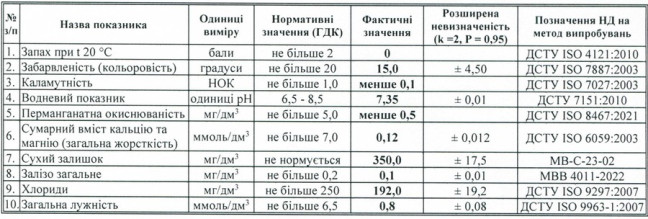 Результаты анализов воды при загрузке&nbsp;CTFilter после очистки