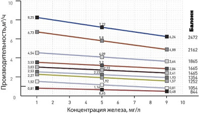 Скорость фильтрации