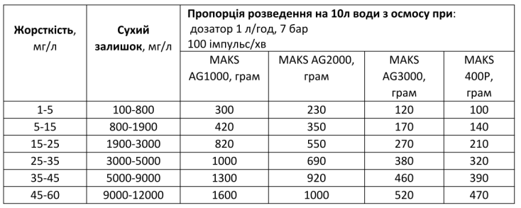 Таблица пропорции разведения MAKS