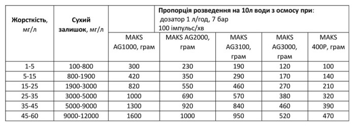 Таблица пропорции разведения антискаланта&nbsp;